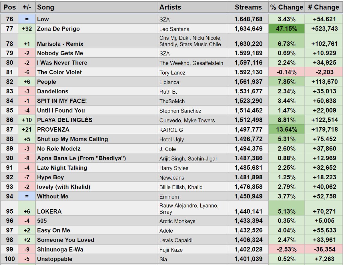 Spotify Stats on Twitter "Top 100 on 2/3/23 Global Spotify Chart"