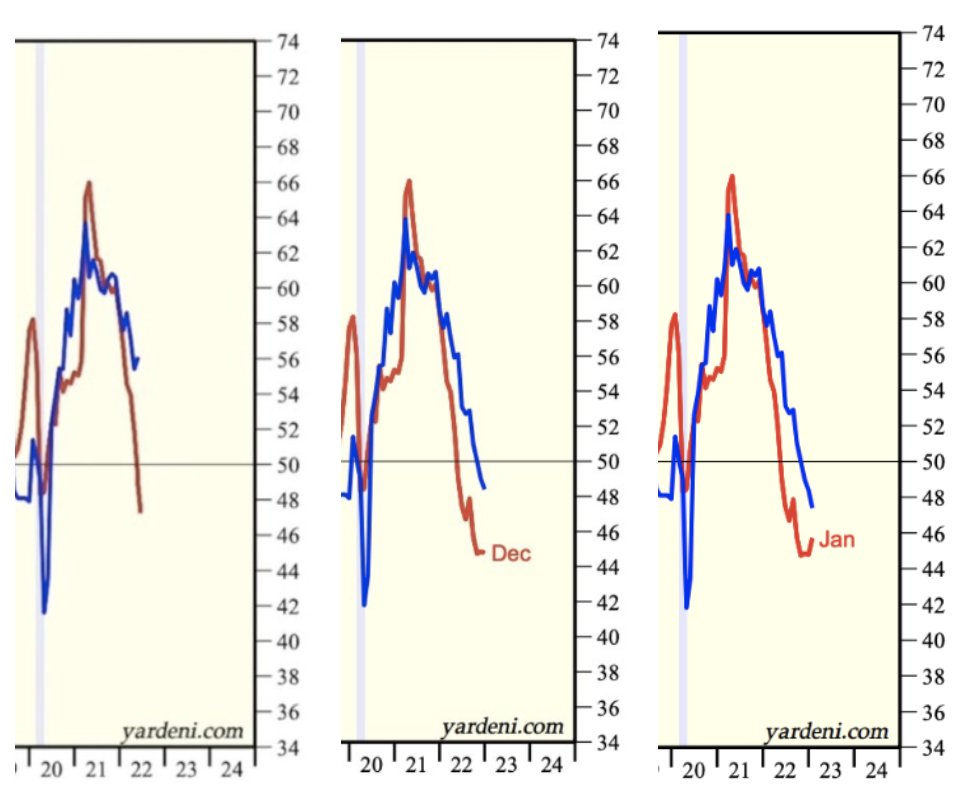 SethCL's tweet image. The Market Leads:

If you didn&apos;t fight down, do you think it&apos;s wise to fight up?

(PMI blue, S&amp;amp;P 500 red)

$SPX $SPY $QQQ $DIA