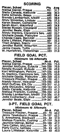 IWasAtTheGame's tweet photo. If you averaged more than 21.0 points per game in 1993 CLASS 3A #OKPreps GIRLS 6-on-6 Basketball, your name is on this list!  Recognize any of these ladies? https://t.co/pxazVY9G9M