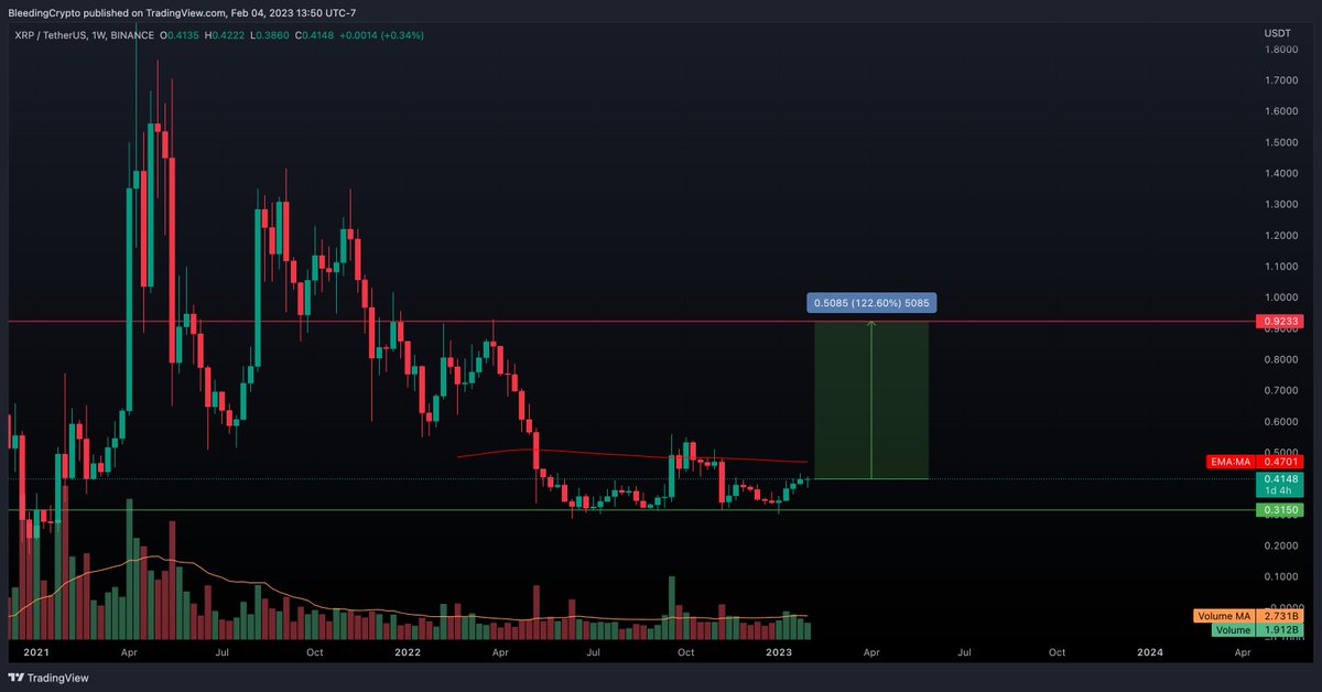 Bleeding_Crypto's tweet image. $XRP Any day when Ripple announces that the law suit was ruled in their favor, this will run hard. First Target is 121% ROI from todays price. Be ready because the market will not give you a chance to catch it.