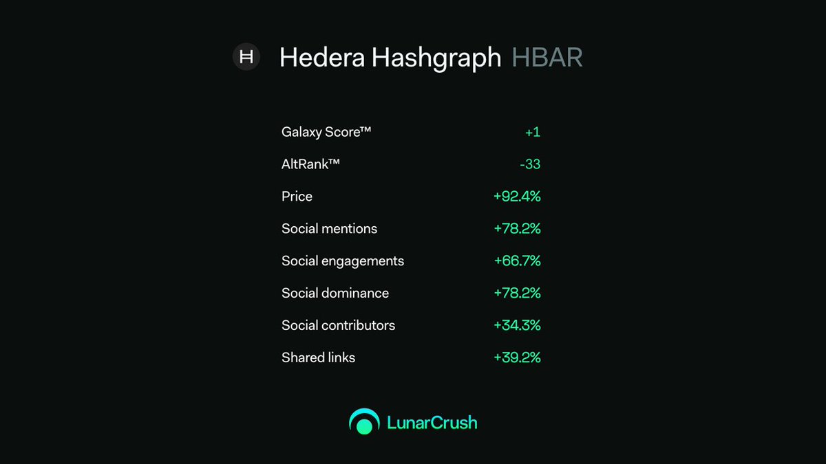 GreatMoonshot's tweet photo. Be honest #HBARbarians; has the time come? Is the sleeping giant waking up? 🤔

The monthly statistics of $HBAR are a sight to behold.

We are seeing countless amazing projects being born on $HBAR and there are simply too many for us to list.

You have a go👇 https://t.co/6ZAmVAKBnL