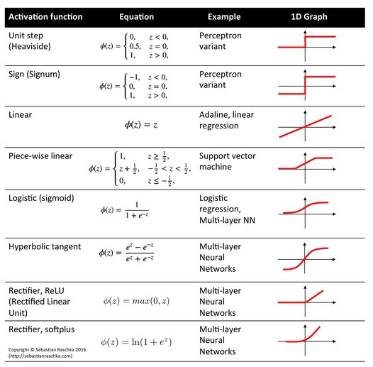 DataScienceDojo's tweet image. 💥 An overview of activation functions for Neural Networks!
Source: @BDAnalyticsnews

#NeuralNetwork #ActivationFunctions