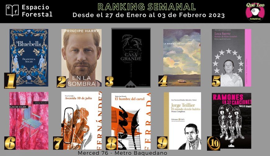 QueLeoForestal's tweet photo. Ranking semanal con lo más pedido en Merced 76 y online desde https://t.co/AaXWPOb5uM con despachos o retiro en tiena. Felicitaciones a todos. @FranSolar #PrinceHarry @edo_pe_arroyo @andrescuentero @oscar_contardo #MaluFurche @NonaFernandez #MJFerrada #JorgeTeillier #EmilioRamon https://t.co/4lRg4n3jAX