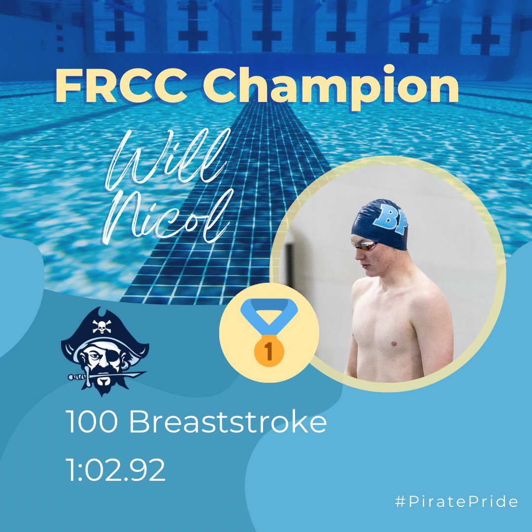🚨 100 breaststroke results 🚨 

Senior Will Nicol defends his FRCC title in the 100 breaststroke. The Pirates rack up four of the top five spots in a romp. 

🥇Nicol BP 1:02.92
🥈Daul BP 1:03.90
🥉Hendrickson ASH 1:04.96
4. L.Azzolina BP 1:05.40
5. LaFrombois BP 1:05.53