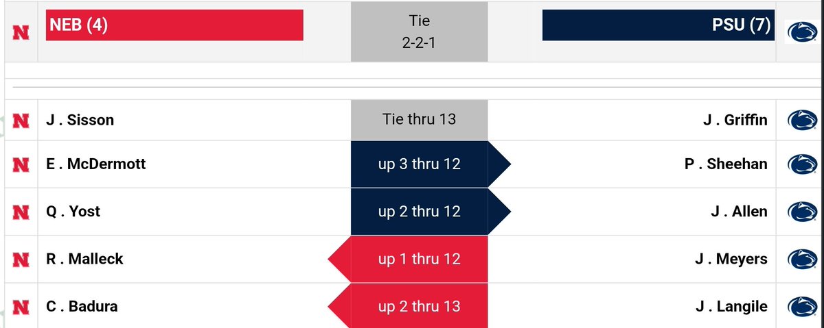 YorkDukeGolf's tweet photo. The two #CentralConference members of the Huskers both -3 and leading their final matches vs Penn St. in B1G Match Play. https://t.co/PboFFek1ry