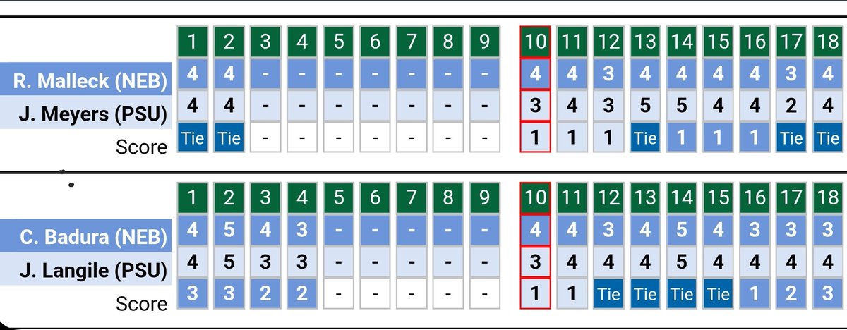 YorkDukeGolf's tweet photo. The two #CentralConference members of the Huskers both -3 and leading their final matches vs Penn St. in B1G Match Play. https://t.co/PboFFek1ry