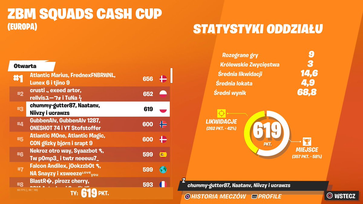 1Naatan's tweet photo. #3 Zero Build Squads Cash Cup Europe 👑🏆 https://t.co/ER9vRGdLkF