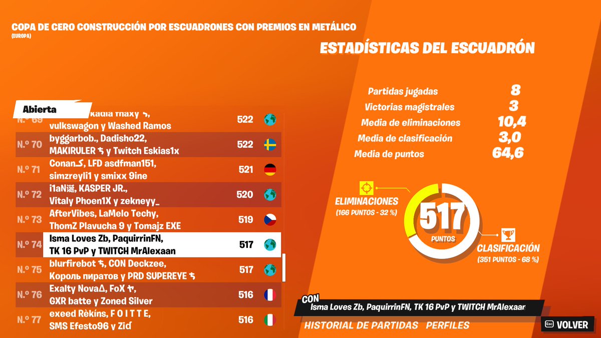 THONIIFN's tweet image. Top 74🇪🇺 Top 4🇪🇸 Top 1🇿🇦 ALGUIEN DA TRY XDD W/@Alexanderalex9_