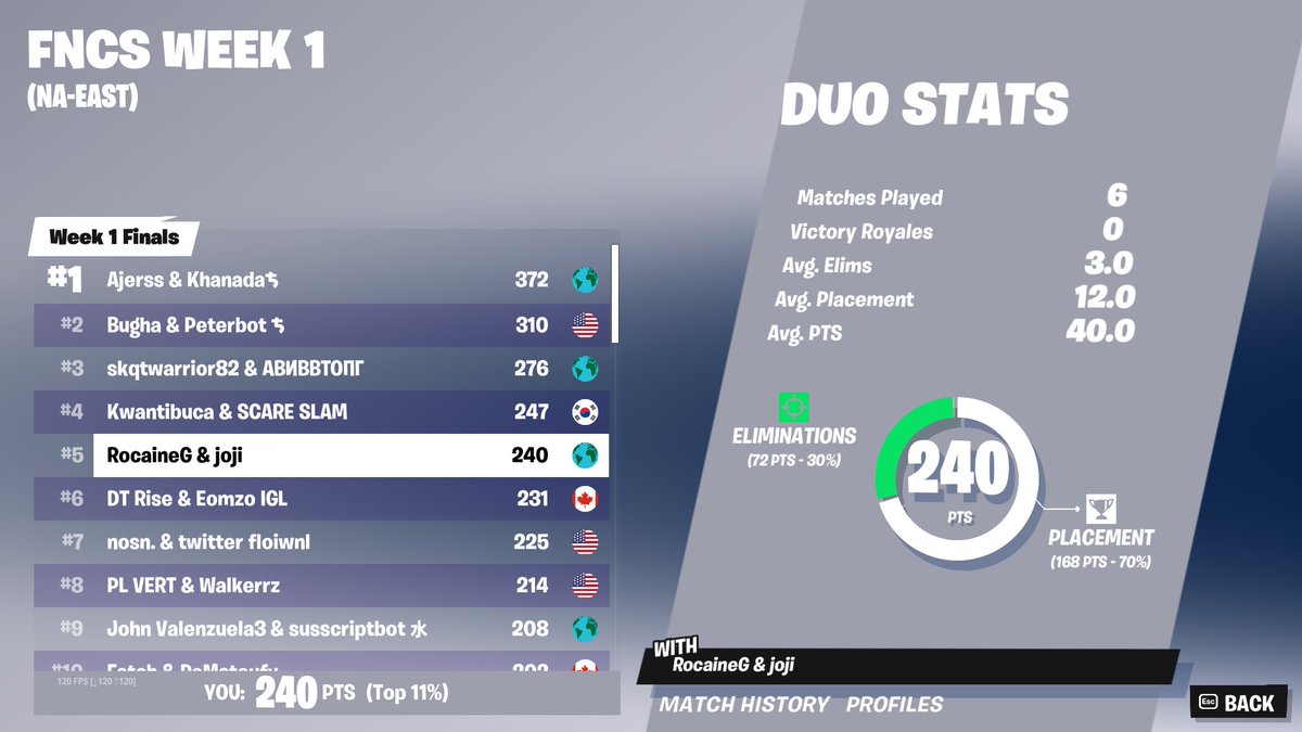 5TH place FNCS finals week 1 w <a href="/RocaineG/">rocaine</a> (first fncs in 9 months)