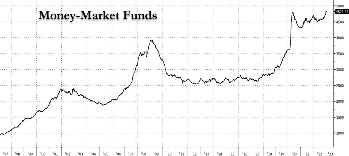 zerohedge: Money market cash another record high