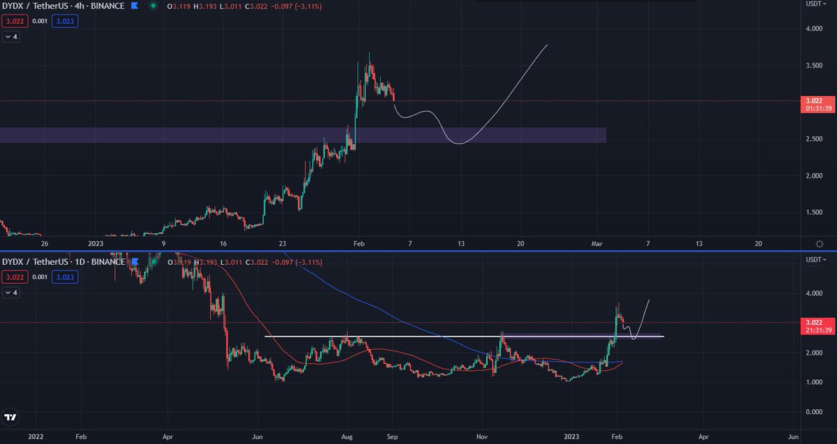 Cryptocohen_'s tweet image. $DYDX - starting to come down - prepare ze bids