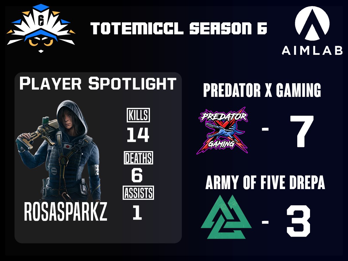 TotemicCL's tweet photo. @PredatorXGG defeat @Army_of_Five 7-3 in week 2 of TotemicCL! https://t.co/Q355N49nT0