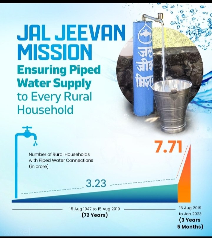 DrSanjibG's tweet image. Infographics on development from #modiapp. @narendramodi