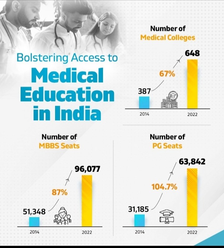 DrSanjibG's tweet image. Infographics on development from #modiapp. @narendramodi