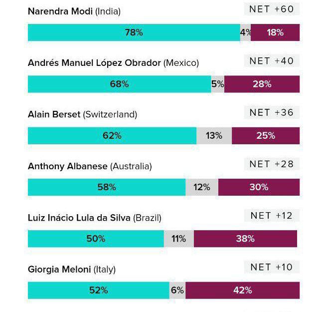 weiselaqua's tweet image. PM #NarendraMod dubbed #MostPopular World Leader  - Morning Consult survey.

🥳