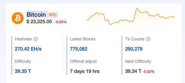 MetaDaily_main's tweet photo. #MetaDaily🚩: The number of unconfirmed transactions across the #Bitcoin network is ▶️433, the computing power of the whole network is 
↘️↘️270.42 EH/s, and the 24-hour transaction rate is 3.45 transactions/s. At present, the difficulty of the whole network is 39.35T. #BTC #Mine https://t.co/g2EWGFSH2E