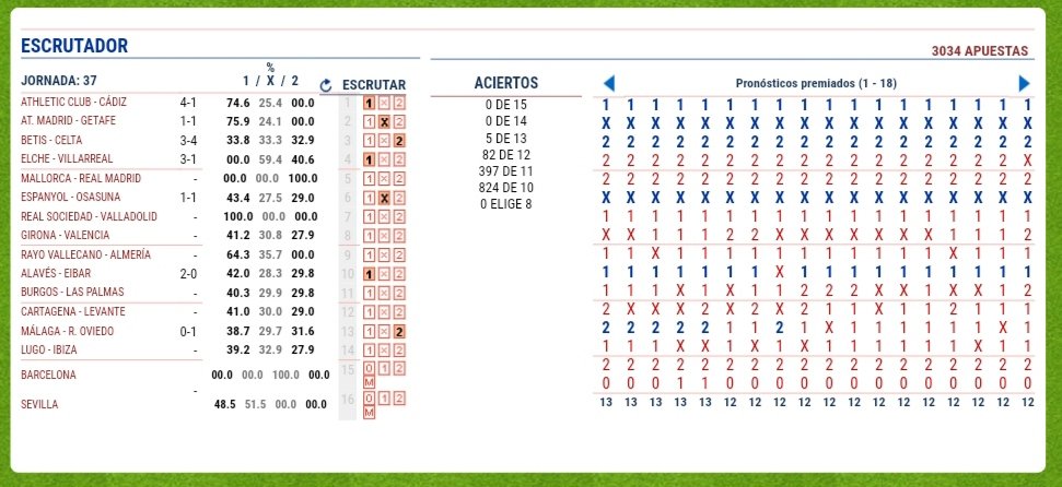 Apues_Rentables's tweet photo. Nuestra Peña VIP aguanta las embestidas de una quiniela muy complicada.

Fallamos en pronóstico, el Elche, pero las 5 opciones que nos quedas al 13 nos hacen rentabilizar notablemente la combinación.

A ver qué tal se nos da Mañana! 💪 https://t.co/1GnYjoP0y2