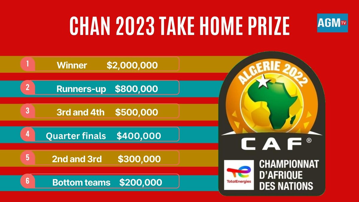 agmtvug's tweet photo. AFRICAN CHAN CHAMPIONS 2022
Congratulations Senegal for the great performance, and CAF grateful for your wonderful preparations @CAF_Online @IndiainSenegal #Senegal #AGMSports https://t.co/NdFQZQo33L