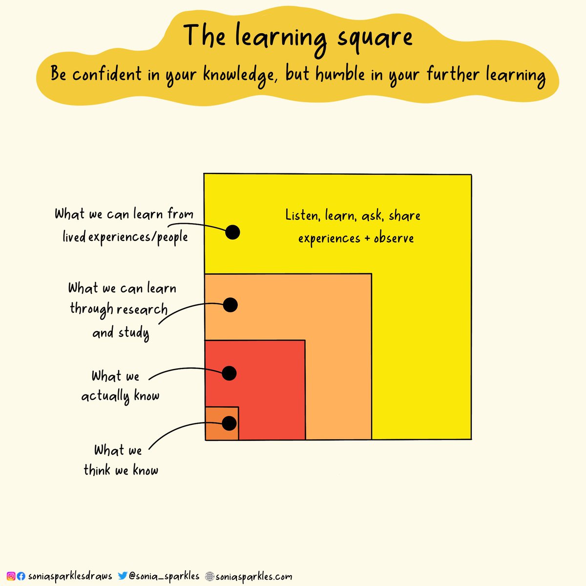 Doodle for the day: The learning square

Be confident in your knowledge but humble in your learning from others

We don’t know everything and there are others with a wealth of experience we can learn from