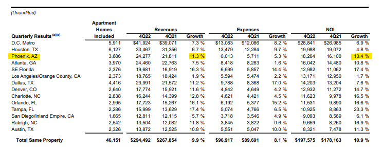 dividends_reit's tweet photo. I have come across several different takes that the Phoenix market is *currently* in decline and is more boom/bust oriented. 

How does that square with Camden $CPT reporting same-property Q4 revenues up 11.3% and same-property NOI up 13.4%? https://t.co/IhZlWuIMoe