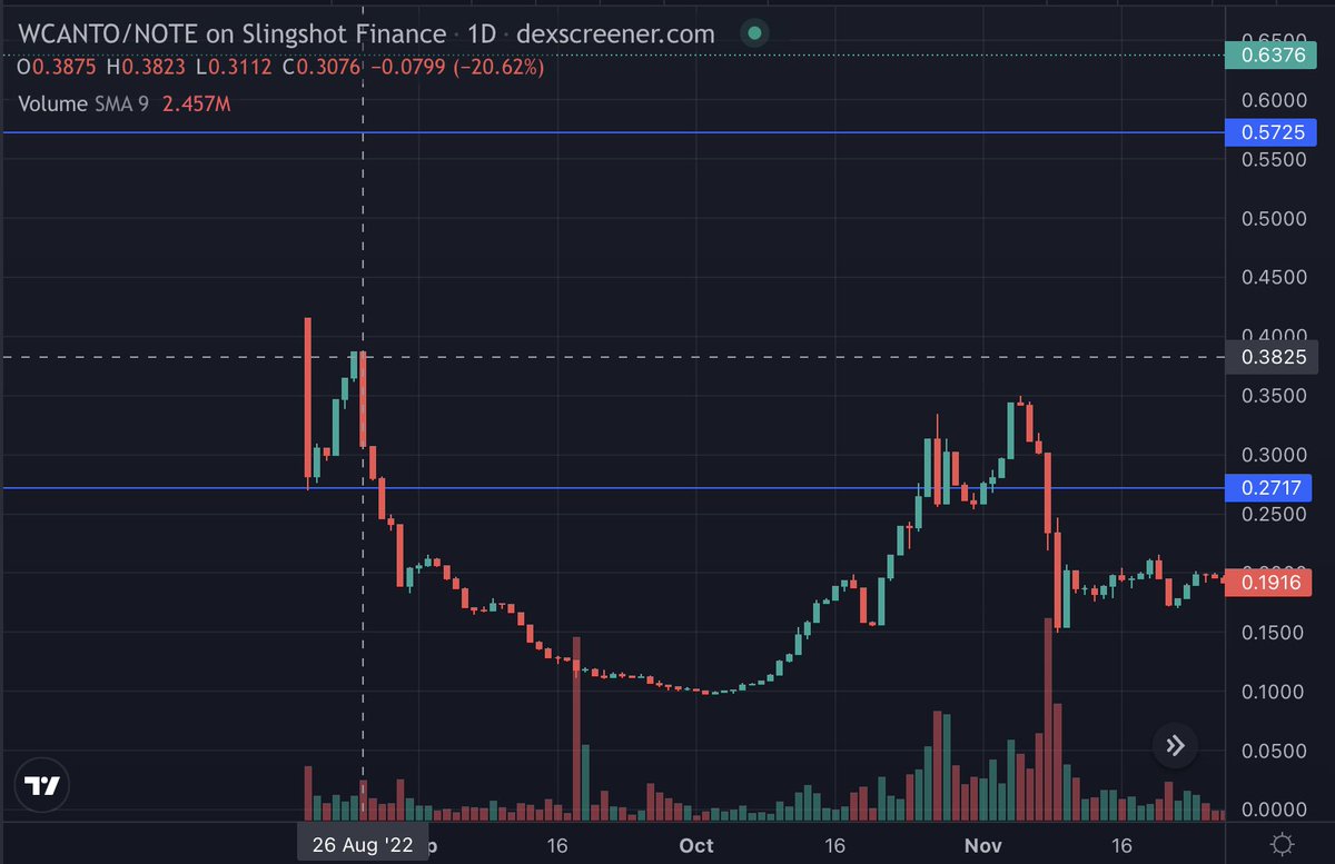 sens3crypto's tweet photo. @0x_charlemagne LMAOOO BRUV OF COURSE YOU'RE MAD

YOU LITERALLY SHILLED THE TOP 💀💀💀

it all makes sense now

bought top > dumped on > sold > it pumped and left you rage tweeting canto for weeks https://t.co/Jhl0kwGAJb