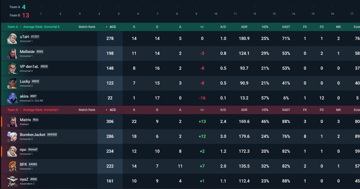 its fun that these players can wintrade up to radiant for 20+ games and not be banned, how obv is it, u see akira#rip on enemy team from Matrix#lux and npc#smurf every time and they just running it down, so fucking sad, how are u not detecting this <a href="/riotgames/">Riot Games</a> ????