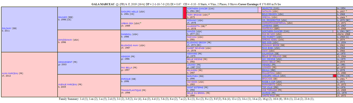 themastarata's tweet photo. @RBDMcr @paulmyers1963 Might've been the ground today 2 - times were fast & presume fastest Lossie ever encountered while sire renowned for opposite? I like Gala Marceau (Fr) as Vauban, Goshen, Tiger Roll, Sir Erec (also won this) Pentland Hills - inbred to Sadler's Wells, great record #triumphwatch https://t.co/nQKl0vn4Zk