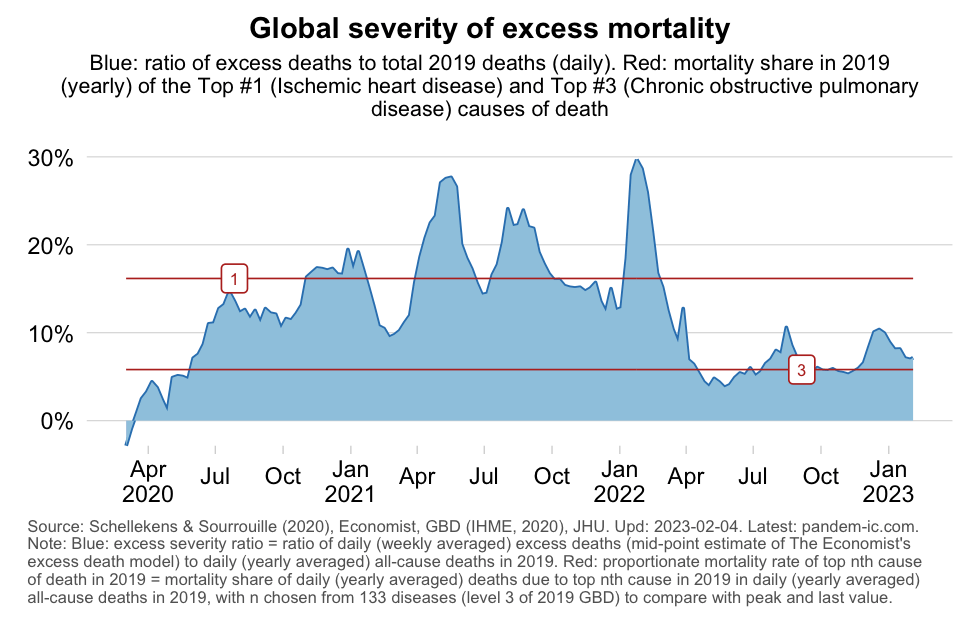 fibke's tweet photo. No one seems to be paying attention anymore, but last week the COVID-19 pandemic still represented the THIRD cause of death globally https://t.co/rCbWIn9sHY