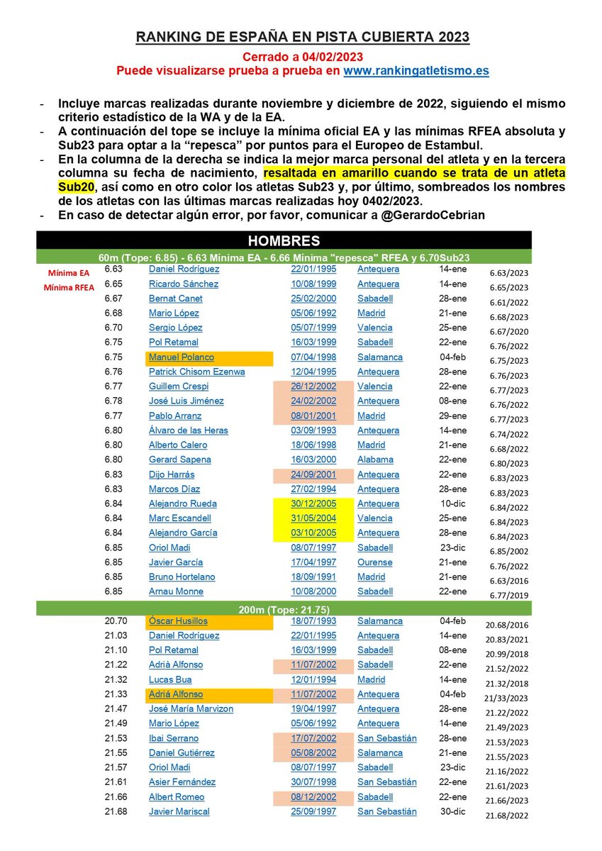 GerardoCebrian's tweet photo. Aunque también podéis consultar el RANKING DE ESPAÑA PC 2023 EN https://t.co/QEPb0jmgDF
por aquí os dejo este actualizado ahora mismo. https://t.co/hKTolEMiUi