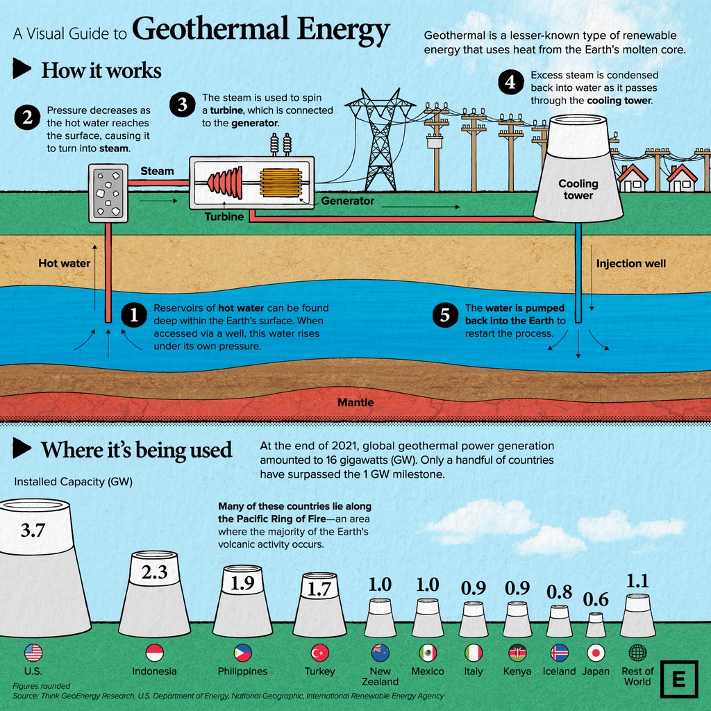 VCElements's tweet photo. A Visual Crash Course on Geothermal Energy ⚡️

To learn more:
https://t.co/VCdgMJ08Cg https://t.co/gjv8oOLVeP