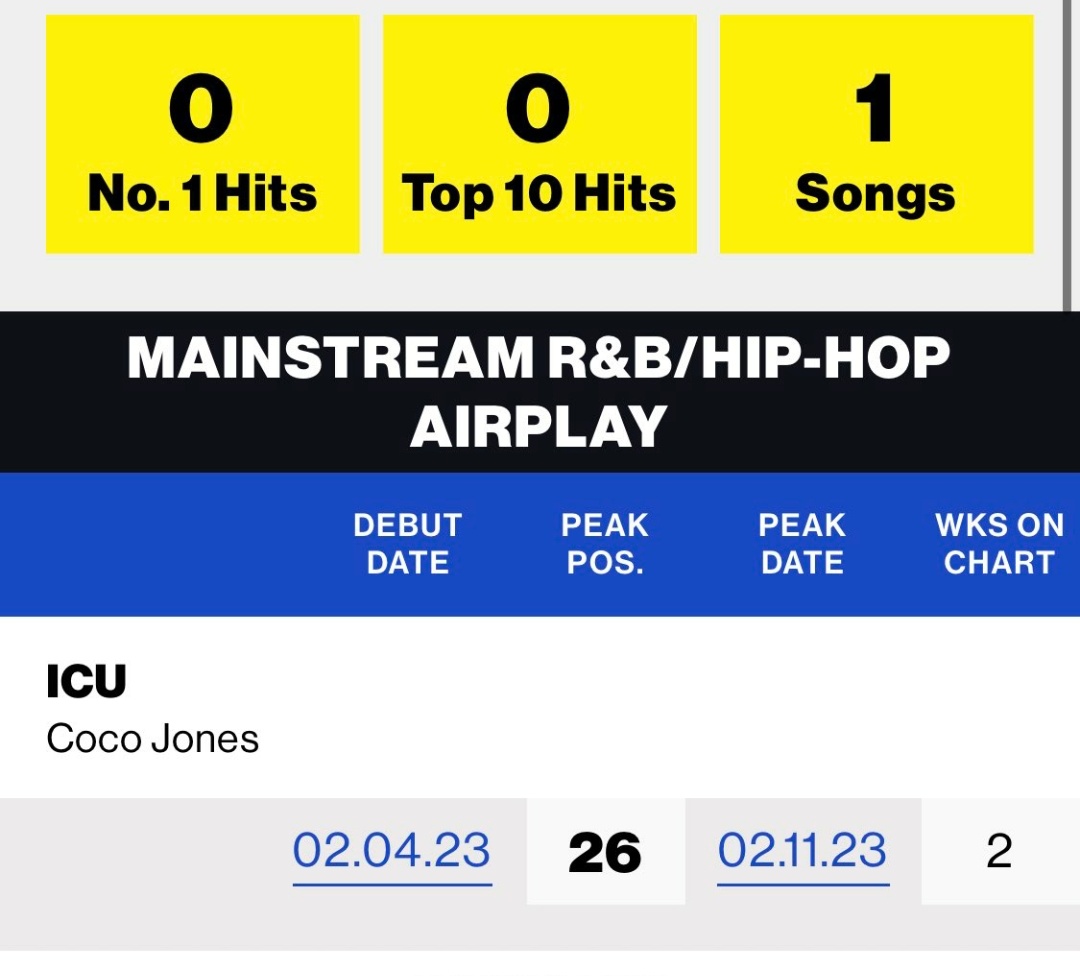 Coco Jones HQ on Twitter "“ICU” by Coco Jones Rises 14 spots on the