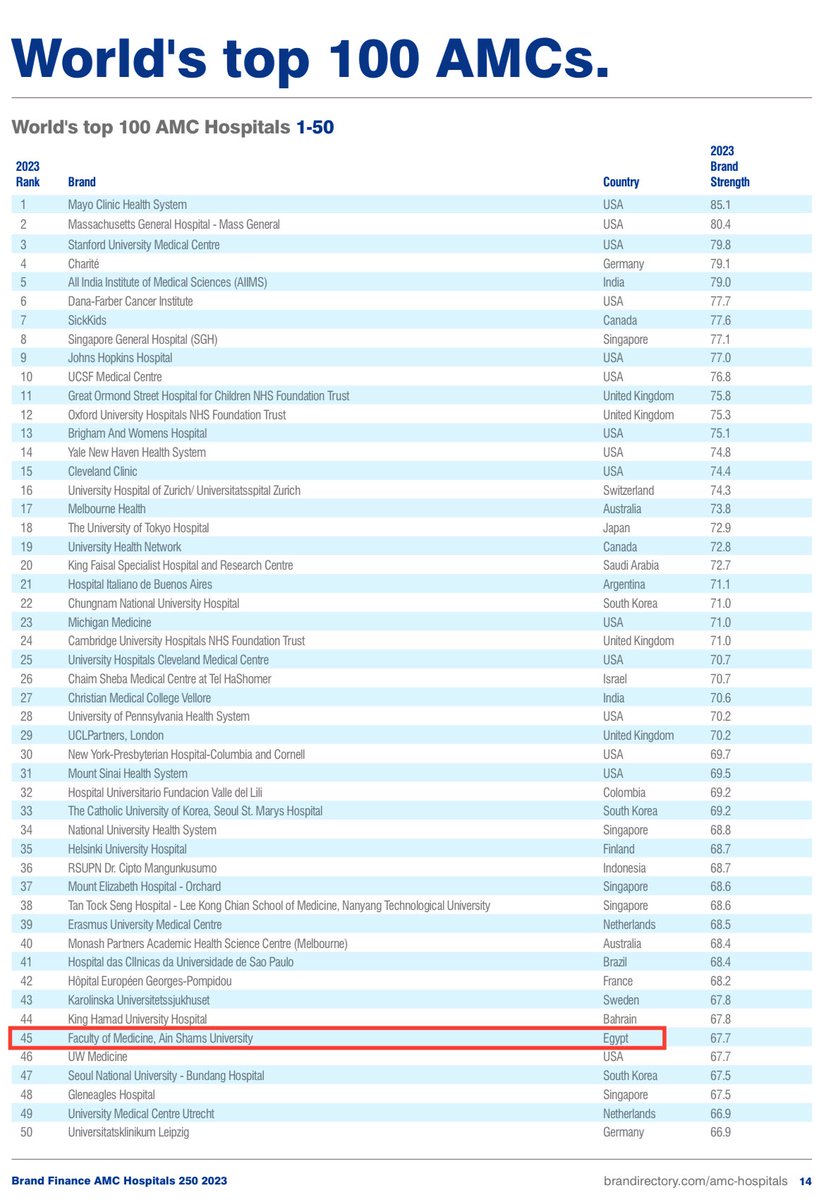 OmarMTag's tweet photo. Proud of my medical 🏫, Ain Shams University 🇪🇬 which made it 💪🏼💪🏼 among the best 50 Academic Medical Centers around the 🌍 🔥🔥in @BrandFinance ranking 2023
@Ainshams_Univ #GlobalTopHospitals #MedTwitter #AinShamsAlumni 

@MayoClinic @MayoClinicHS at the🔝1️⃣ of the list 🔥🔥 https://t.co/doL2jN6GfO