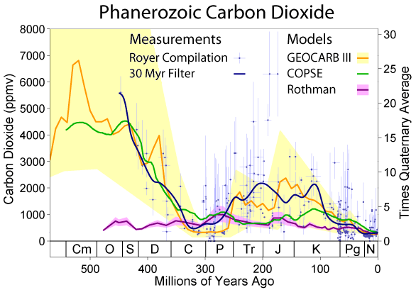 A global fall in carbon dioxide levels has always been linked to sustained ice ages. It's one of the unarguable facts of earth's climate history. Atmospheric CO2 has been falling for 500+ million years from 8,000ppm down to 180ppm. The chance of anthropogenic warming - is zero.