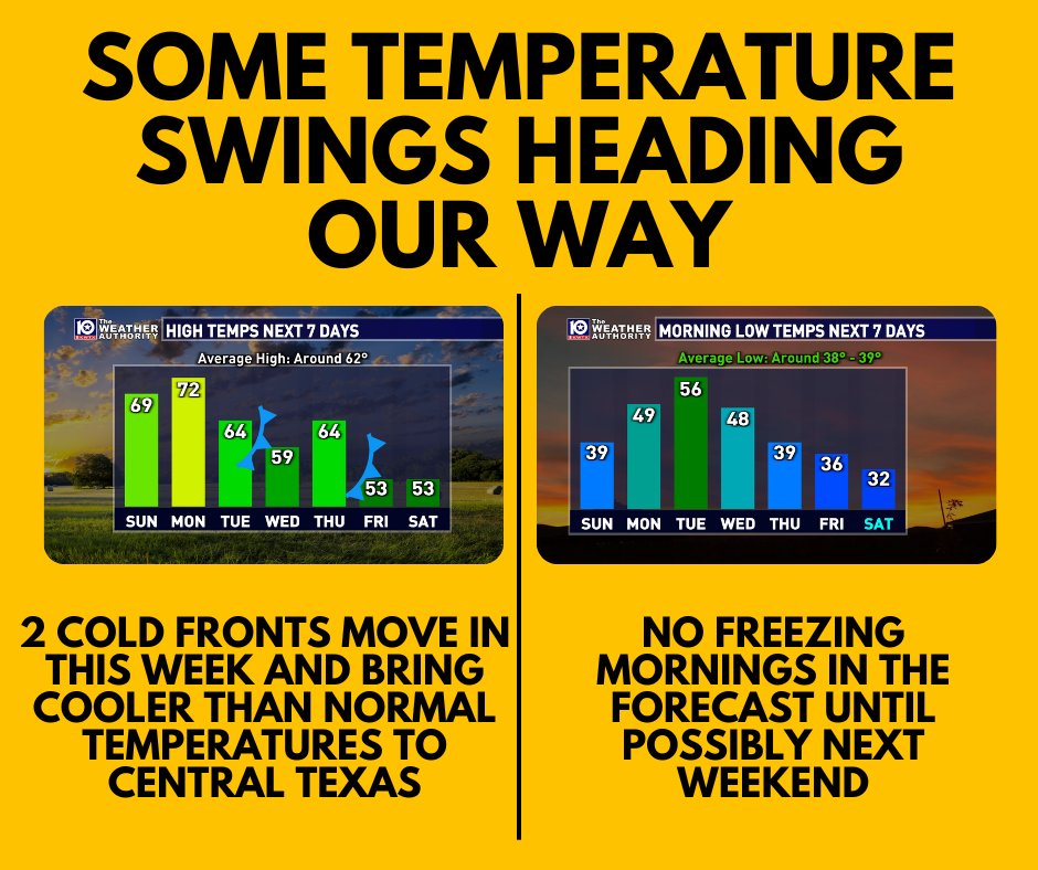 KWTX Weather on Twitter "Cold fronts will move into Central Texas this