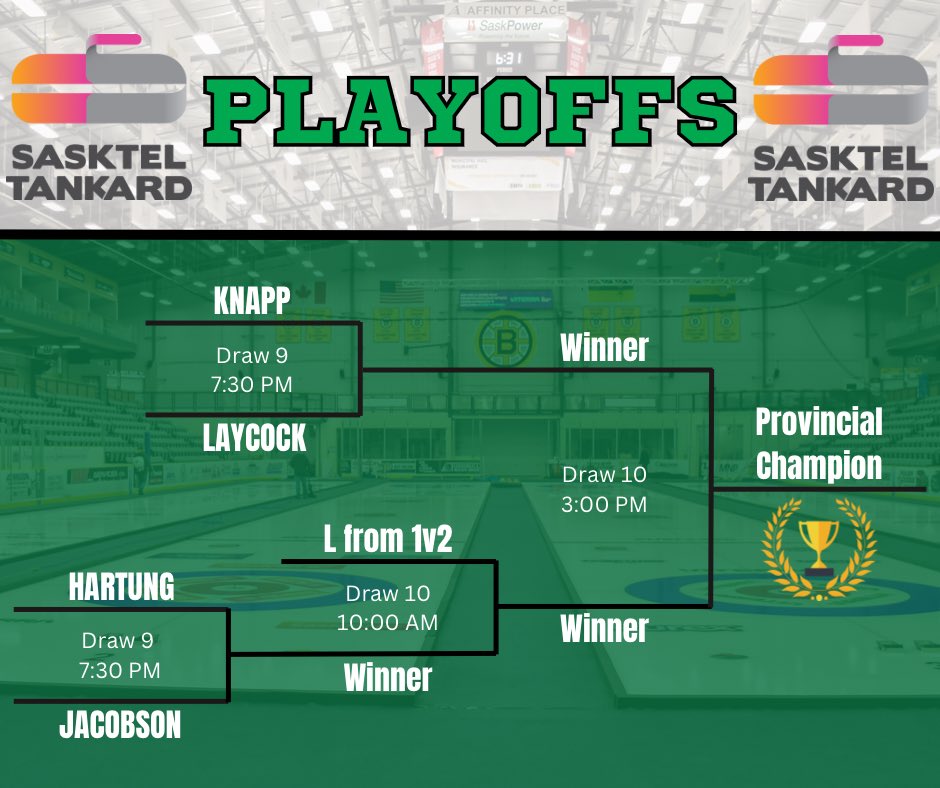 Playoff action is set! 💪 There are 4 teams left to win their way to the 2023 Tim Hortons Brier! 🥌💚

Team Knapp takes on <a href="/LaycockCurling/">Team Laycock</a> in the 1️⃣ VS 2️⃣ game
<a href="/team_hartung/">Team Hartung</a> takes on Team Jacobson in the 3️⃣ VS 4️⃣ game