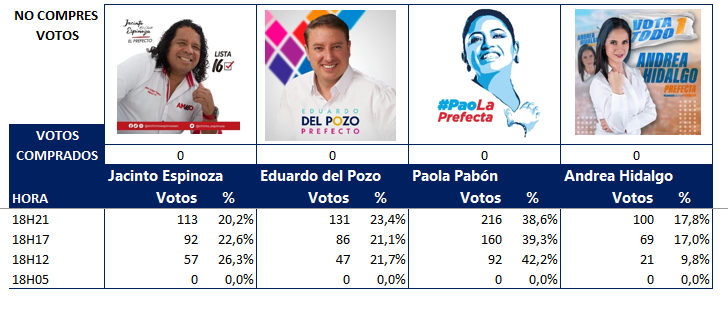 EcuElecciones's tweet photo. @AndreaHidalgoec @PaolaPabonC @EduardoDelPozoF @chinto_espinoza Si las elecciones para la #Prefectura de #Pichincha fueran hoy ¿Por cuál #Candidato Votarías?
@AndreaHidalgoec
@PaolaPabonC
@EduardoDelPozoF
@chinto_espinoza
Medimos minutos a minutos, No compres #Votos.
#Elecciones #Ecuador #Quito #Encuesta #Sodeos #Voto https://t.co/DhLCFTj58j