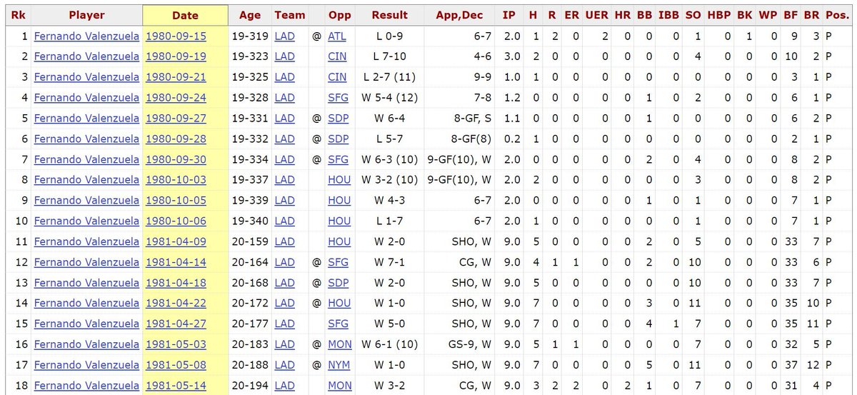 Congrats to Fernando on getting his #34 retired!
Fernando Valenzuela was once the best pitcher on the planet.
This is what the start of his career looked like.  😮
cc: <a href="/MLBONFOX/">FOX Sports: MLB</a> <a href="/MLBNetwork/">MLB Network</a> <a href="/MLB/">MLB</a> <a href="/Dodgers/">Los Angeles Dodgers</a>