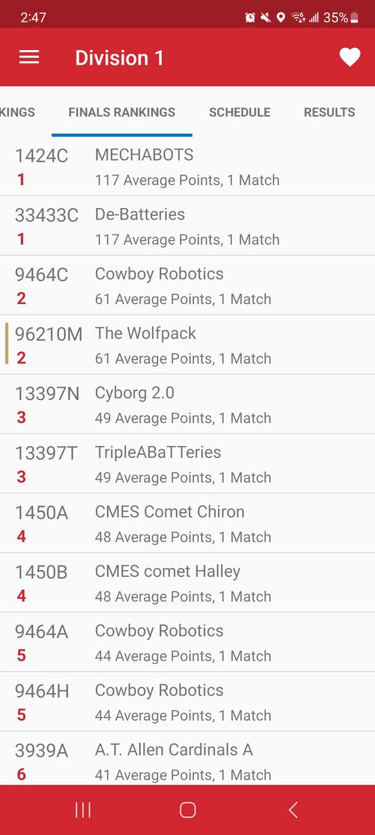 DanielleB4WMES's tweet photo. Huge shout out to our wolfpack robotics team for placing 2nd overall in today's competition!! Way to go wolfpack! State competition is on Feb 25 at JM Robinson high school. 
#CCSVEX
#WMES
#ONEPACK
#OURPACKISONTRACK https://t.co/PXRdplvRXn
