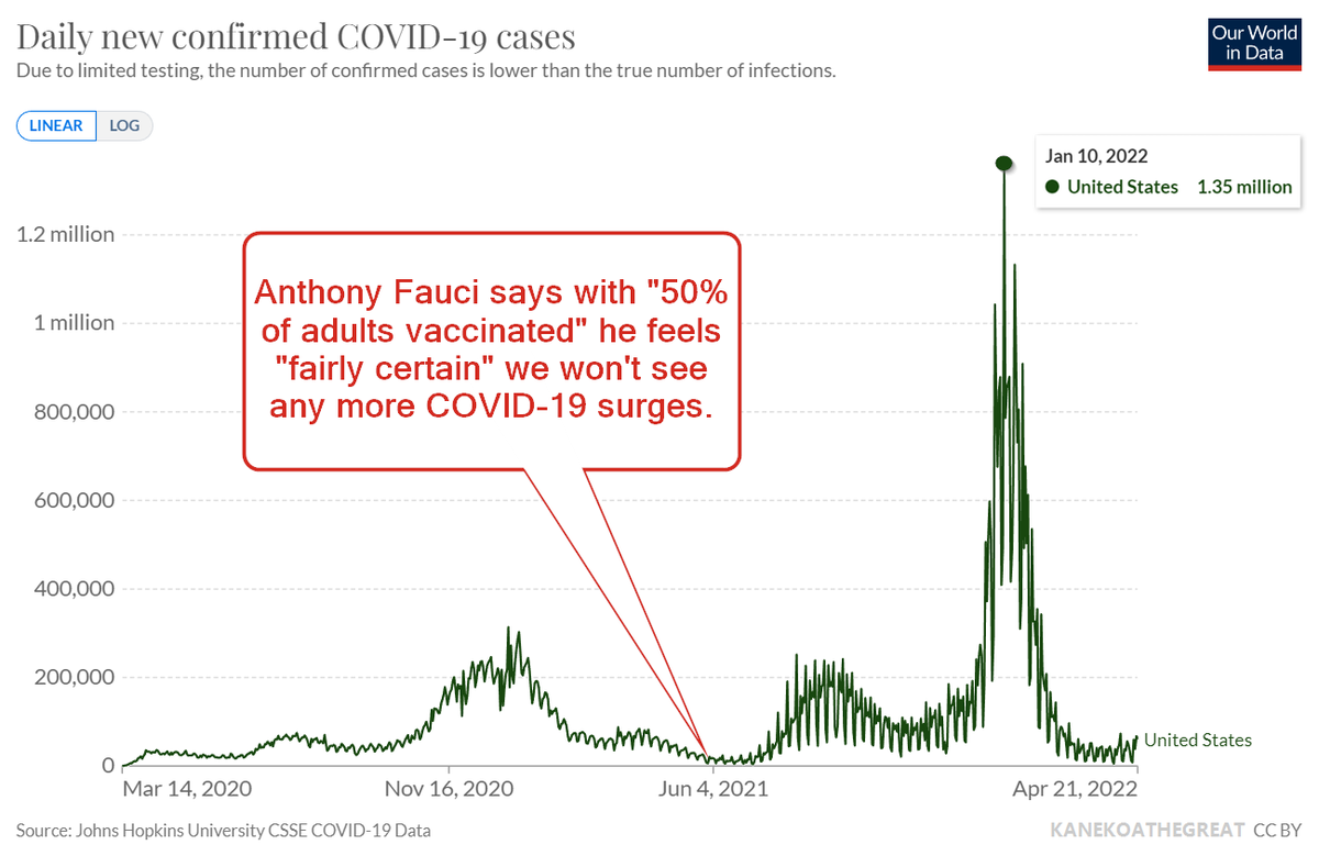 KanekoaTheGreat's tweet photo. Anthony Fauci says with "50% of adults vaccinated," he feels "fairly certain" we won't see any more COVID-19 surges.

Jun. 3, 2021: 18,000 cases
Jan. 10, 2022: 1,350,000 cases

Cases rose 7500% after Fauci said he didn't expect any more surges.

How was he so wrong about the vax? https://t.co/ehn2d39eXX