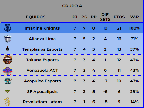 EvolutionClash_'s tweet photo. 🔷️ C L A S I F I C A D O S 🔷️

★ @ImagineKnights
★ @AlianzaLimaCR
★ @TemplariosEGS

#CRUnion #ClashRoyale https://t.co/xKgr2fv31v