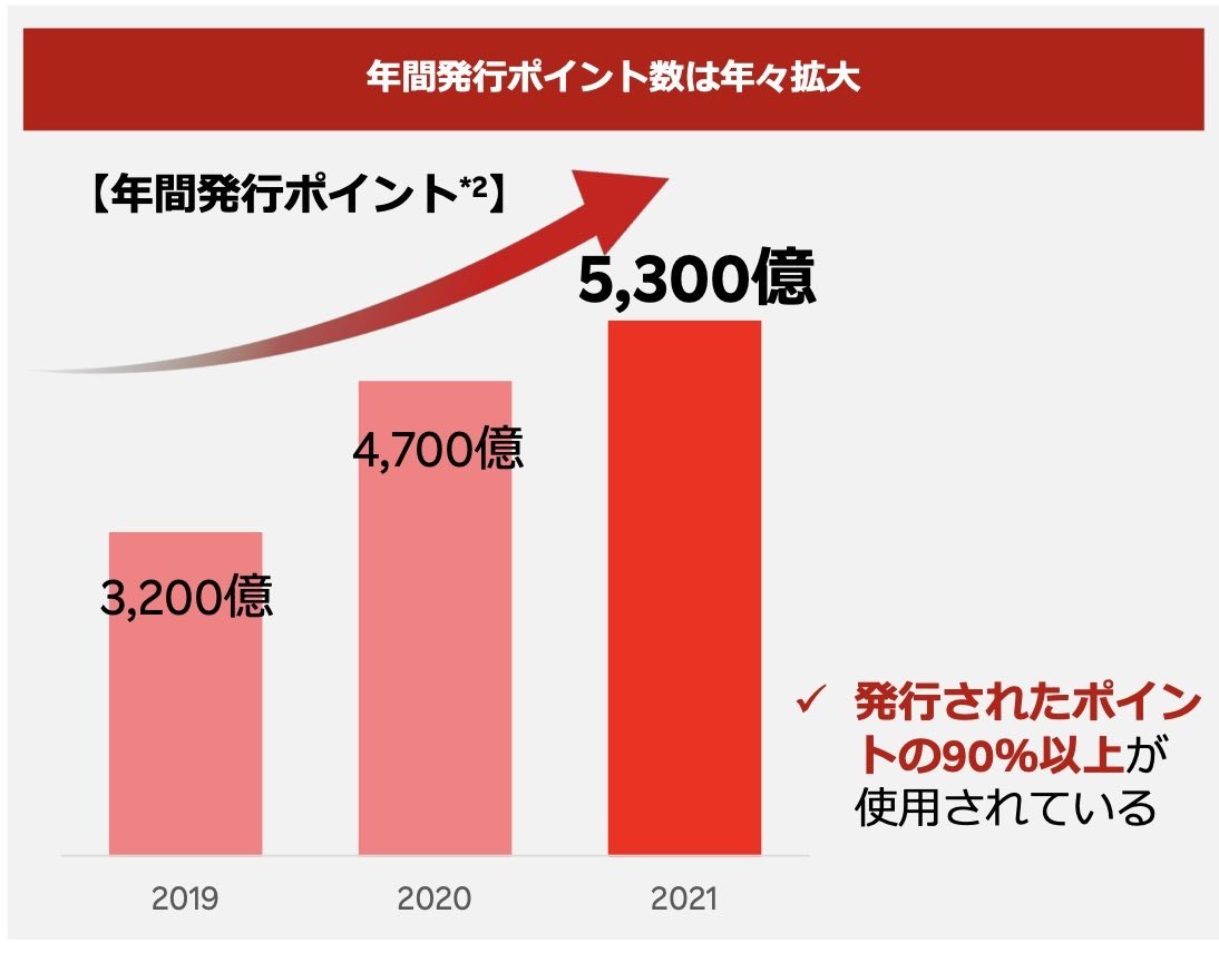 ブロックチェーンは広告事業を劇的に変え 日本がそれを牽引するかもしれない なぜか。 みんな大好き楽天ポイントは日本で最も流通している仮想通貨のようなものだ。年間５０００億円超が発行されている  売上1.6兆なので楽天のマーケティングの肝は ポイントの配り方 と ...