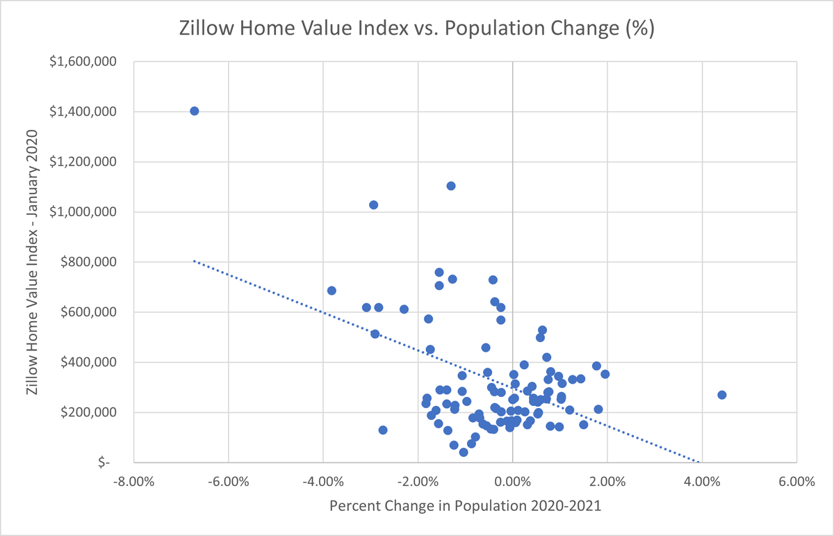 farrell_bret's tweet photo. Of the top 100, biggest population gainers from 2020-2021 were cities in the west with ZHVI in Jan 2020 under $400k and the biggest losers were SF, NYC and Boston all with ZHVI in Jan 2020 over $600k https://t.co/aPAHtIPHMP