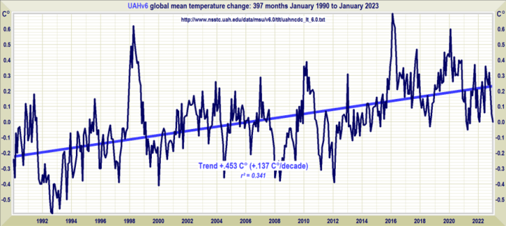 DavidLHagen's tweet photo. @AlbertaBound9 @JunkScience IPCC predicted 224% of actual global warming. 3 deg C [2-5] vs 1.34 deg C actual from 1978-2023. Why panic? Apply the #ScientificMethod - #TestAllThings #TakeNobodysWord for it. #GlobalWarming #ClimateChange https://t.co/eDiNq9v1tz