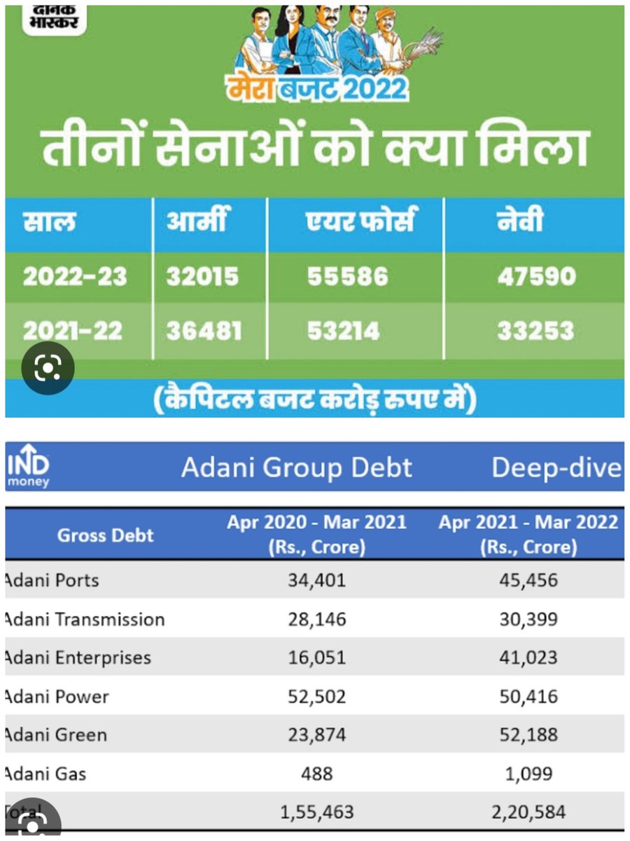 Hritikbhardwajj's tweet photo. Adani ji pe itna pyar lutaya gya h ki army k budget se jyada paisa to adani ports or adani power ko loan me de diya, mitro company ko bdia khilya pilaya ja rha tha, aise hi thodi itne kam time me koi 3rd richest in world banta h
#justicefordefencestudents https://t.co/XB61hWQTJM