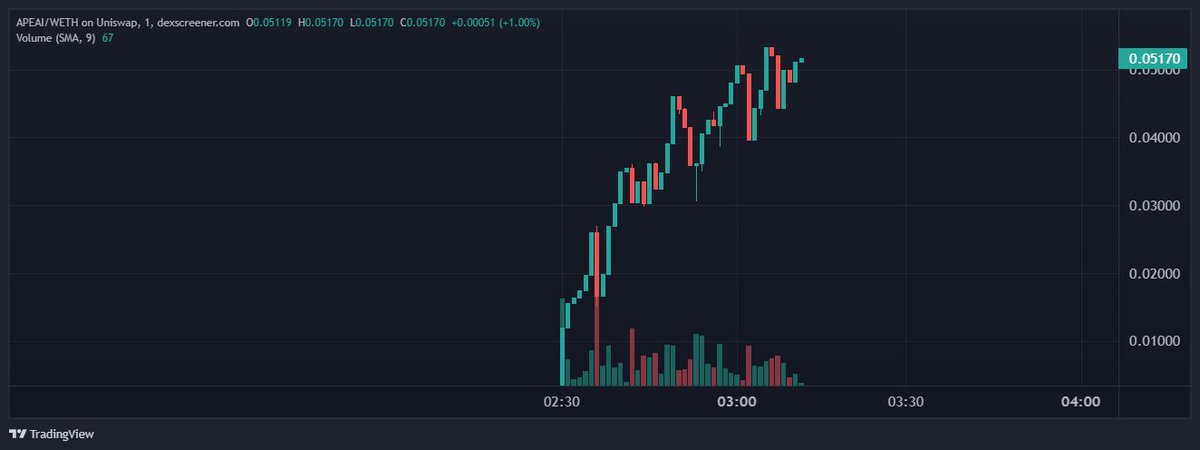 apeaierc20's tweet image. $ApeAI for Apes, just smashed 50k mcap.

🦍 #ApesTogetherStronk 🦍

dexscreener.com/ethereum/0x317…
