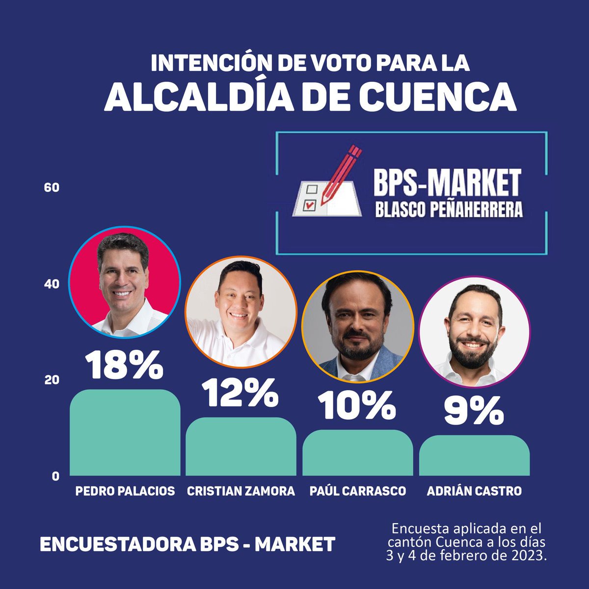 LindaCobosM's tweet photo. @pedropalaciosu  arriba en las encuestas 👍 https://t.co/8VA8UkvBJo