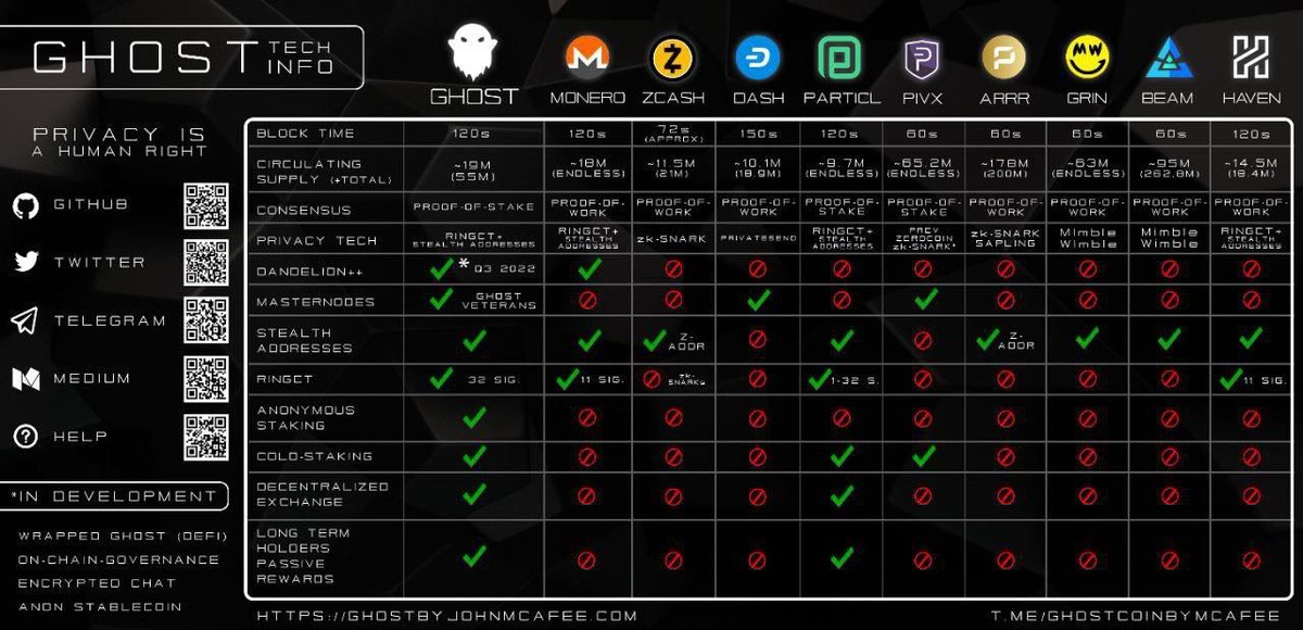 Ghost_Privacy's tweet photo. Share with your friends and they can thank you for the #ALPHA 

We are $GHOST.

#GHOST #privacy #cryptocurrencies  #ETH #BTC #Defi coming soon https://t.co/A7qw3PDpnl