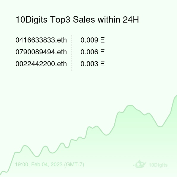 10DigitsBot's tweet photo. 10Digits Top3 Sales within 24H [ 19:00, Feb 04 (GMT-7) ] #ENS #EnsNames #10digits https://t.co/4l2FYLEYkJ