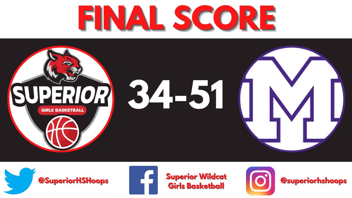 Milford snaps the Wildcats 12 game winning streak in the SNC Championship. The Wildcats enter the home stretch of the season 18-3.

So. Sadie Cornell leads the way with 13.

So. Faith Butler scores 7 and Sr. Ella Gardner chips in 5.

Back to work next week! #GRIT