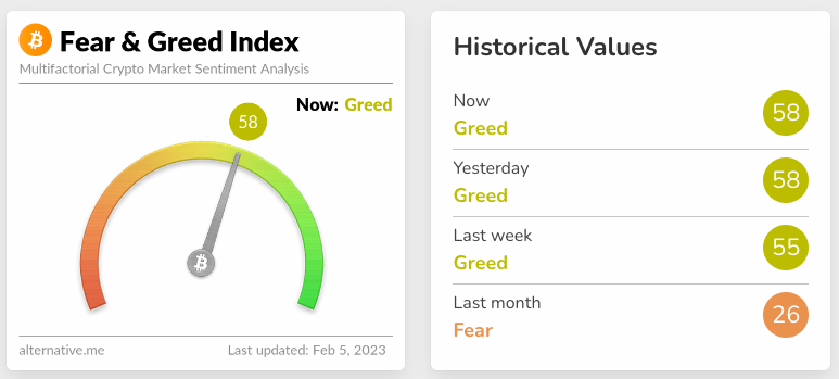 MetaDaily_main's tweet photo. #MetaDaily🚩: Today's #Fear & #Greed index is 5⃣8⃣. Investors' sentiment for the market is 🔺❤️🔥❤️🔥Greed.‼️‼️#BTC #ETH #Filecoin #BNB #investing #Blockchain #Crypto #cryptomarket #Digital #CryptoNews https://t.co/ecER62oXgG
